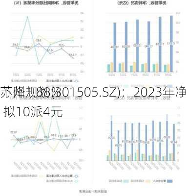 苏州规划(301505.SZ)：2023年净利润同
下降1.88% 拟10派4元