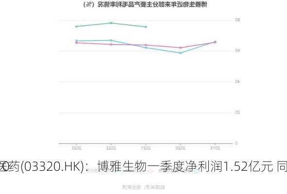 华润医药(03320.HK)：博雅生物一季度净利润1.52亿元 同
下降10.74%