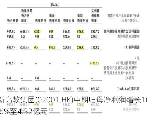 新高教集团(02001.HK)中期归母净利润增长10.6%至4.32亿元