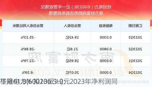 桂冠电力(600236.SH)：2023年净利润同
下降61.8% 拟10派1.2元