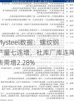 Mysteel数据：螺纹钢产量七连增，社库厂库连降，表需增2.28%