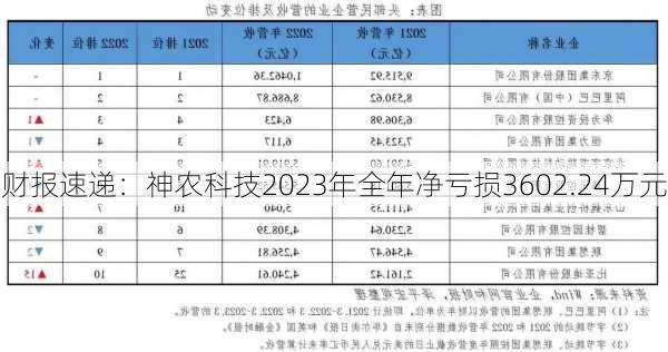 财报速递：神农科技2023年全年净亏损3602.24万元