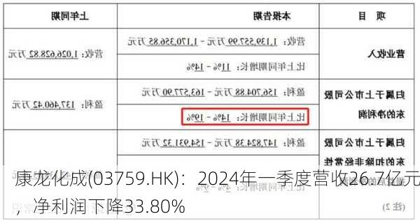 康龙化成(03759.HK)：2024年一季度营收26.7亿元，净利润下降33.80%