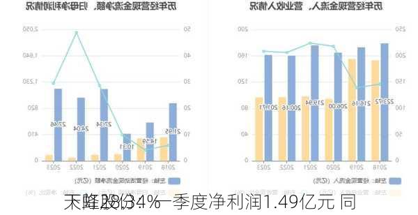 天虹股份：一季度净利润1.49亿元 同
下降28.34%