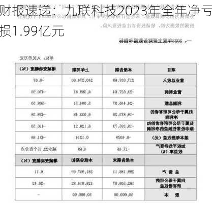 财报速递：九联科技2023年全年净亏损1.99亿元