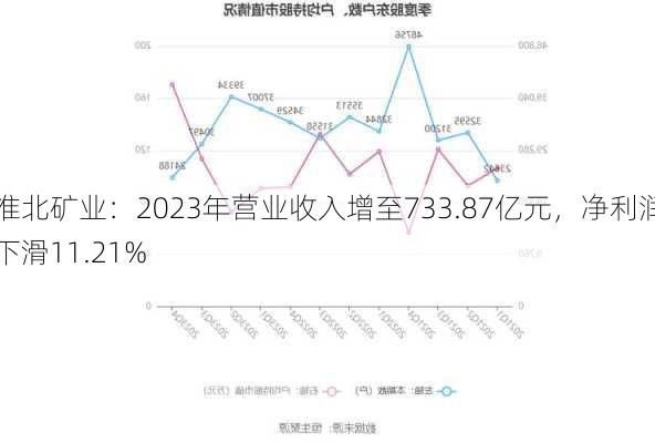 淮北矿业：2023年营业收入增至733.87亿元，净利润下滑11.21%