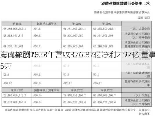 海南橡胶2023年营收376.87亿净利2.97亿 董事会
王峰薪酬18.55万