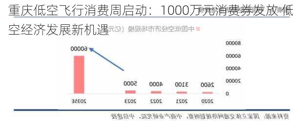 重庆低空飞行消费周启动：1000万元消费券发放 低空经济发展新机遇