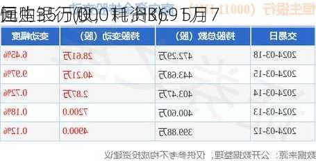 恒生银行(00011.HK)：5月7
回购35万股，耗资3691万
元