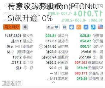 传多家私募股权
有意收购 Peloton(PTON.US)飙升逾10%