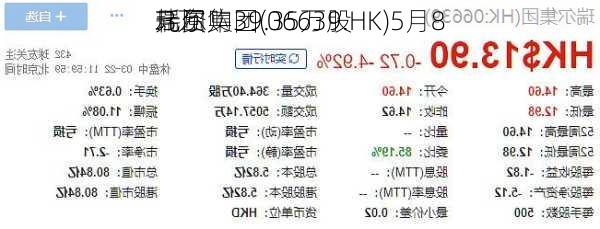 瑞尔集团(06639.HK)5月8
耗资
.3万
元回购39.35万股